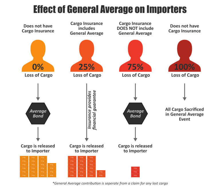 Infographic showing how general average events affect importers with or without cargo insurance.